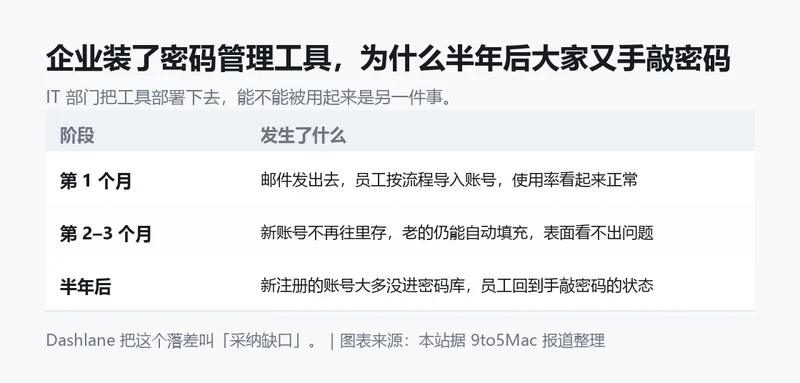 企业部署密码工具后使用率为什么会掉下来