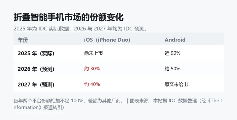 折叠智能手机市场份额：实际与预测