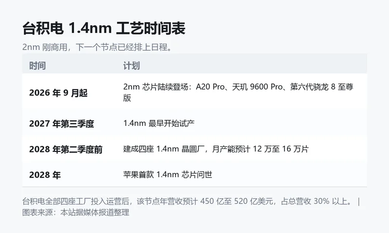 台积电 1.4nm 工艺时间表信息卡