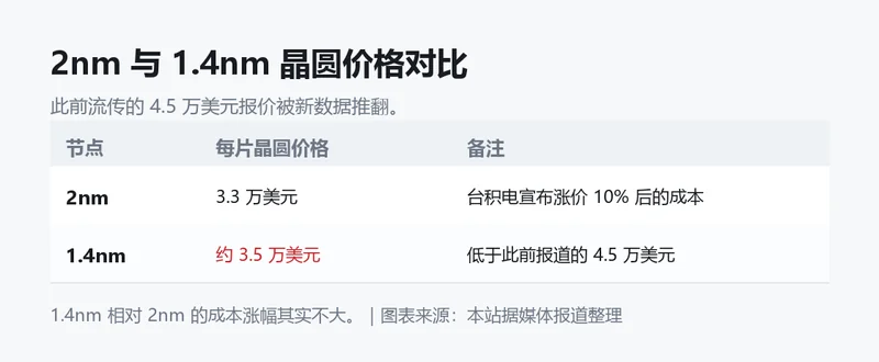 2nm 与 1.4nm 晶圆价格对比信息卡
