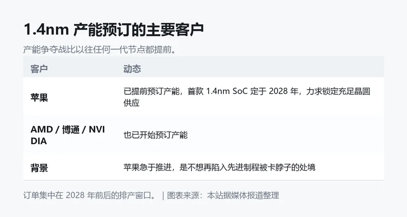 1.4nm 产能预订的主要客户信息卡