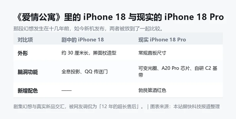剧中的 iPhone 18 与现实的 iPhone 18 Pro 对比