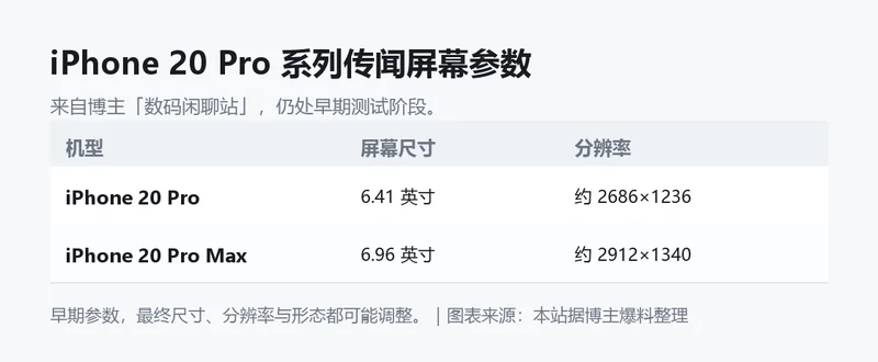 iPhone 20 Pro 系列传闻屏幕参数信息卡
