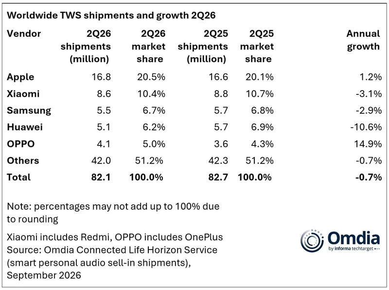 Omdia 2026 年第二季度 TWS 出货份额图表