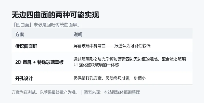 无边四曲面方案的两种可能实现信息卡