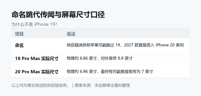 命名跳代传闻与屏幕尺寸口径信息卡