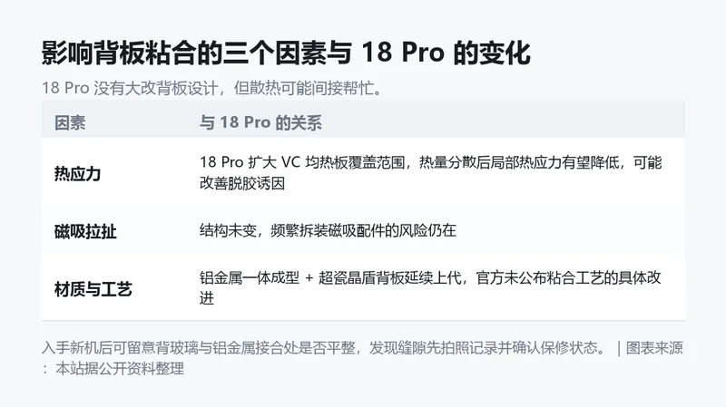 影响背板粘合的三个因素与 18 Pro 的变化信息卡