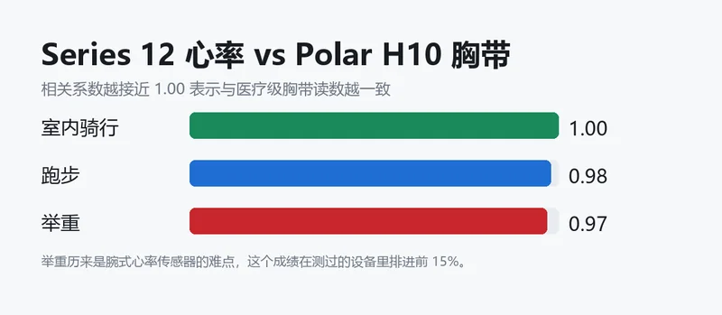 Series 12 心率相关系数对比图
