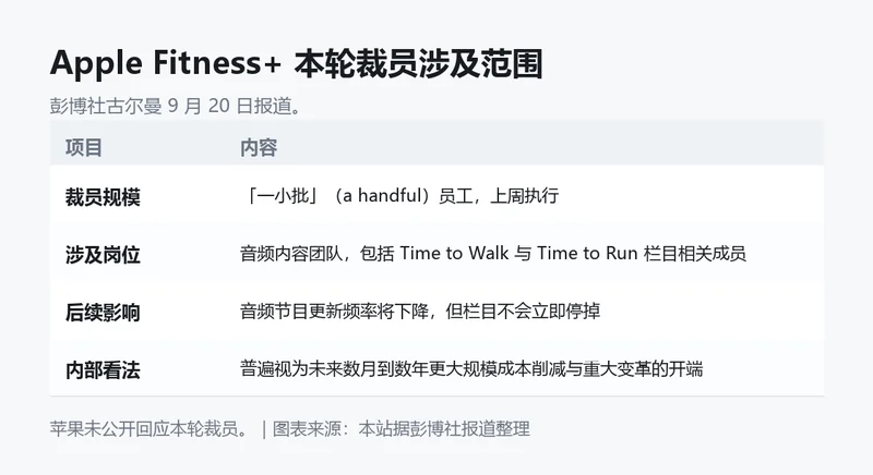 Apple Fitness+ 本轮裁员涉及范围信息卡