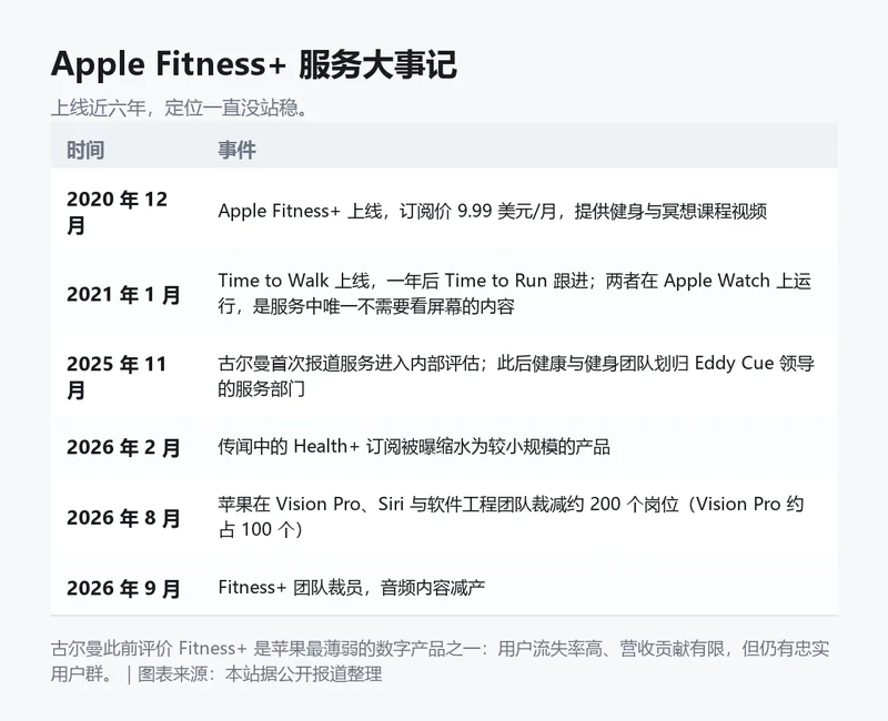 Apple Fitness+ 服务大事记信息卡