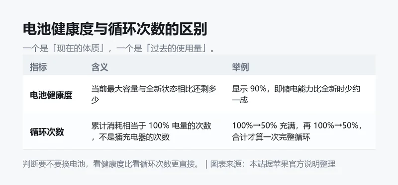 电池健康度与循环次数的区别信息卡