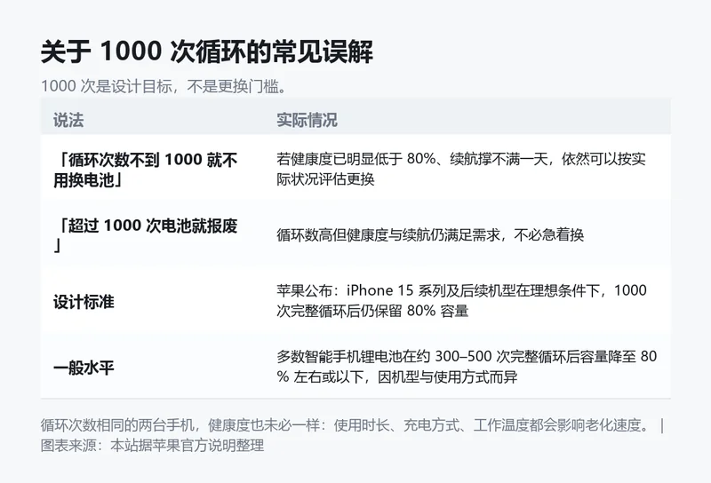 关于 1000 次循环的常见误解信息卡