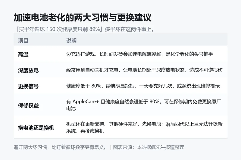 加速电池老化的两大习惯与更换建议信息卡