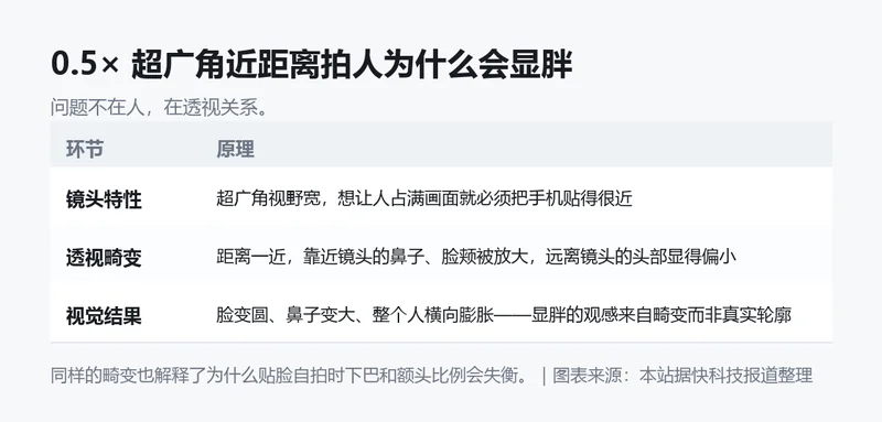 0.5× 超广角近距离拍人的透视畸变原理信息卡