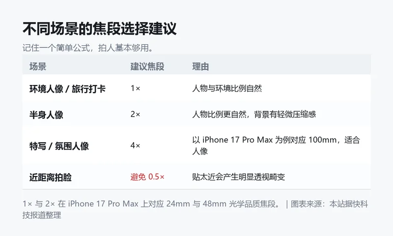 不同场景的焦段选择建议信息卡