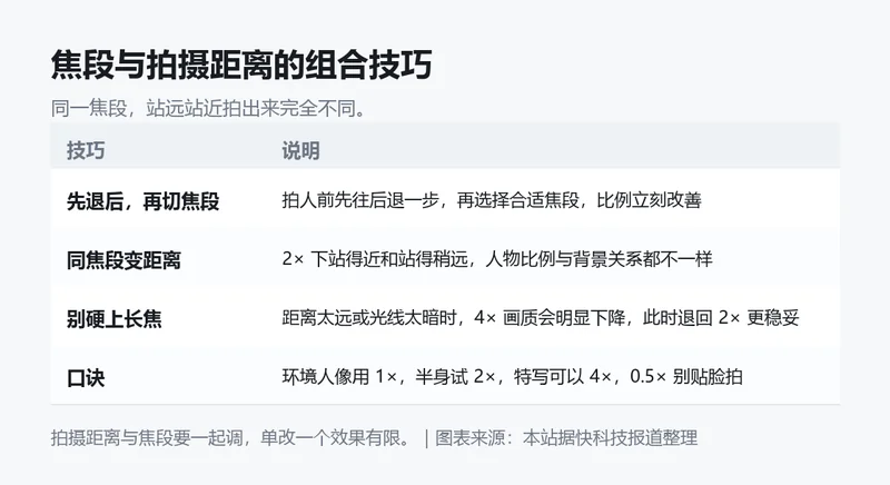 焦段与拍摄距离的组合技巧信息卡