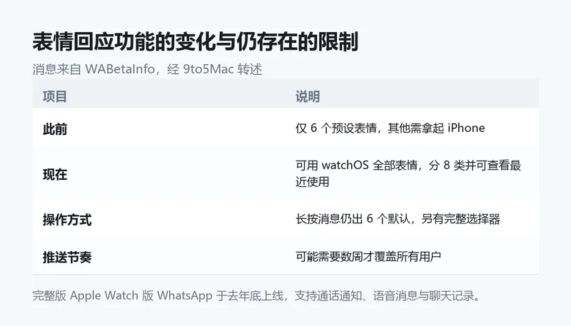 信息卡:表情回应功能的变化与仍存在的限制。