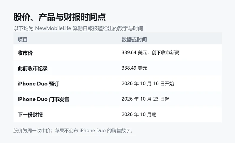 信息卡:股价、产品节点与财报时间。