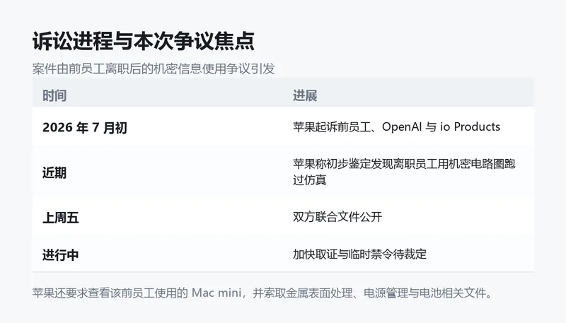信息卡：诉讼进程与本次争议焦点。