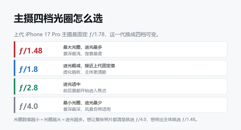 四档光圈速查表