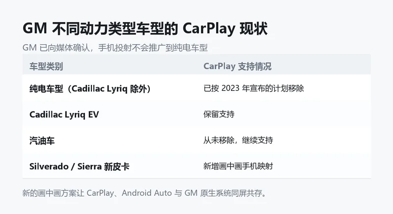 信息卡:GM 不同动力类型车型的 CarPlay 现状。