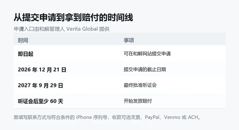 信息卡:从提交申请到拿到赔付的时间线。