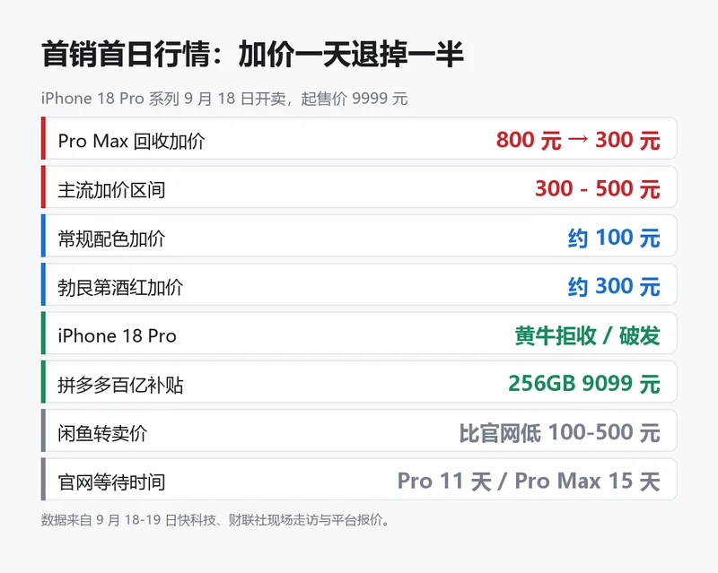 iPhone 18 Pro 首销行情与加价变化一览