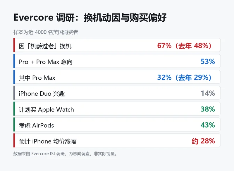 Evercore 换机调研关键数据