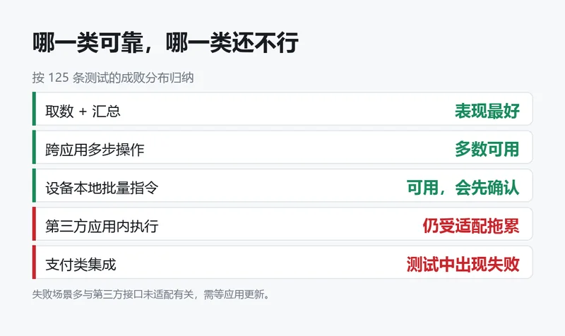 Siri AI 能力分类:取数汇总与跨应用执行