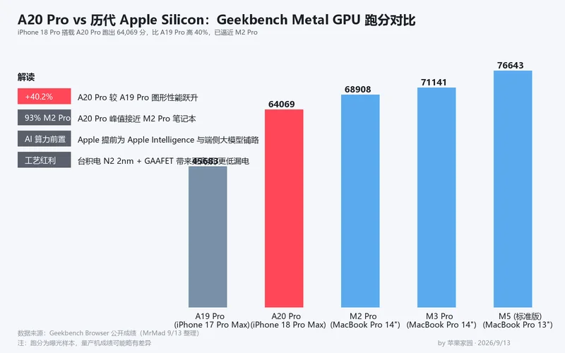 A20 Pro 与历代 Apple Silicon 的 Geekbench Metal 跑分对比柱状图