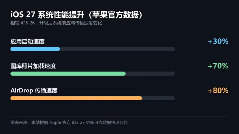 iOS 27 性能提升对比:应用启动 +30%、图库照片加载 +70%、AirDrop +80%