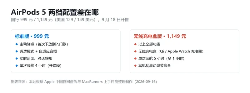 AirPods 5 两档配置对比信息卡,国行 999 元基础版与 1,149 元无线充电盒版