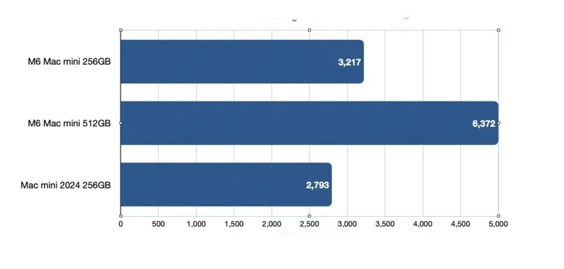 M6 与 M4 Mac mini SSD 读取速度对比图
