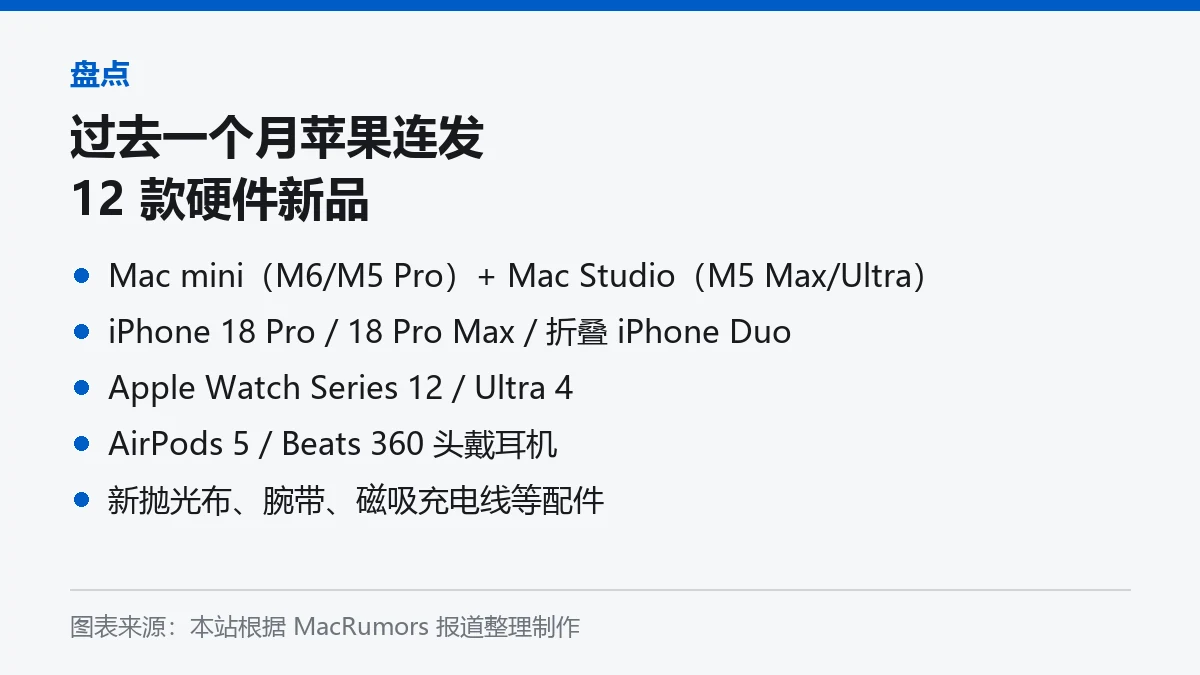 过去一个月苹果发布的 12 款硬件新品信息卡