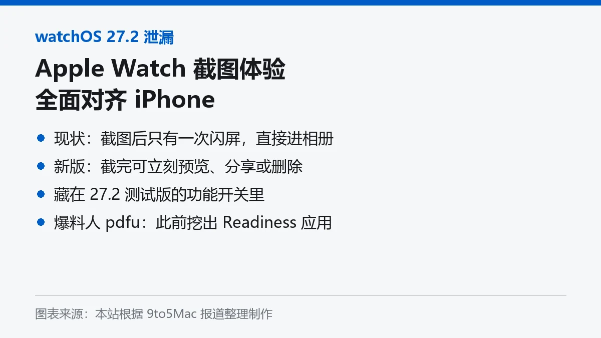 watchOS 27.2 截图新功能信息卡：Apple Watch 截图体验全面对齐 iPhone