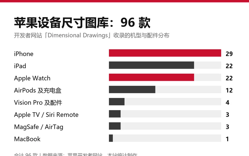 苹果设备尺寸图库的品类分布