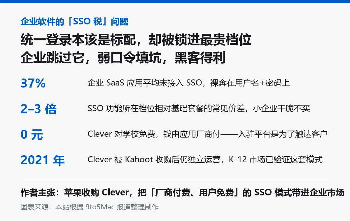 SSO 税问题速览信息卡:37% 未接入、2–3 倍价差、Clever 免费模式