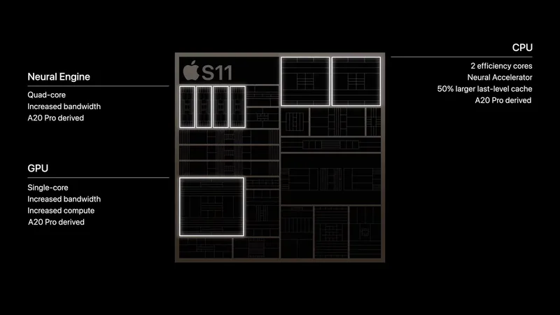 S11 芯片架构图,CPU、GPU 与神经网络单元均标注 A20 Pro 血统