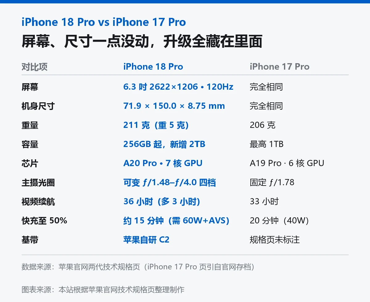 iPhone 18 Pro 与 iPhone 17 Pro 关键规格差异对照卡