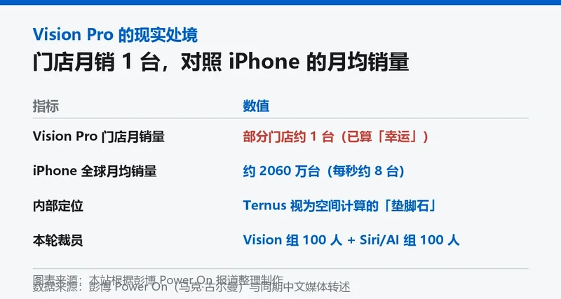 Vision Pro 与 iPhone 销量对比信息卡:门店月销 1 台对比 iPhone 月均 2060 万台