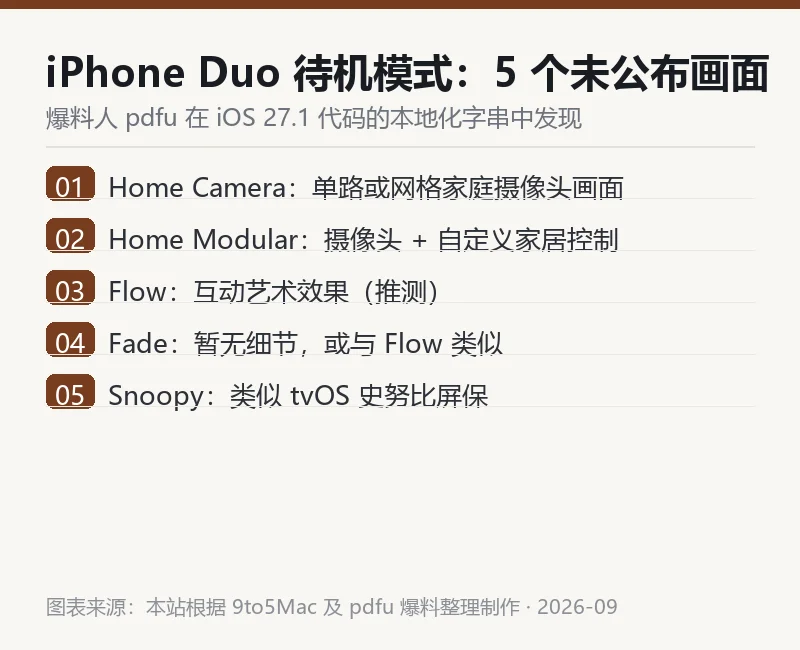 本站整理的 iPhone Duo 待机显示五个未公布画面信息卡