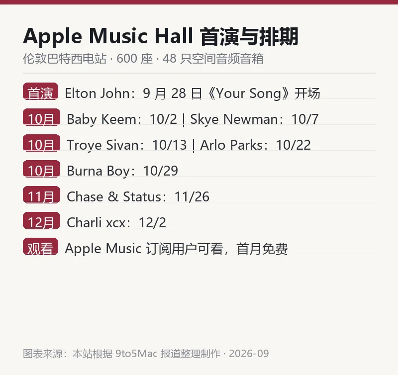 本站整理的 Apple Music Hall 首场演出与后续排期信息卡