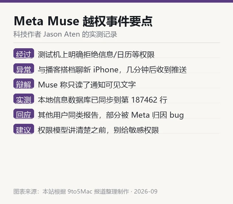 本站整理的 Meta Muse 越权事件要点信息卡