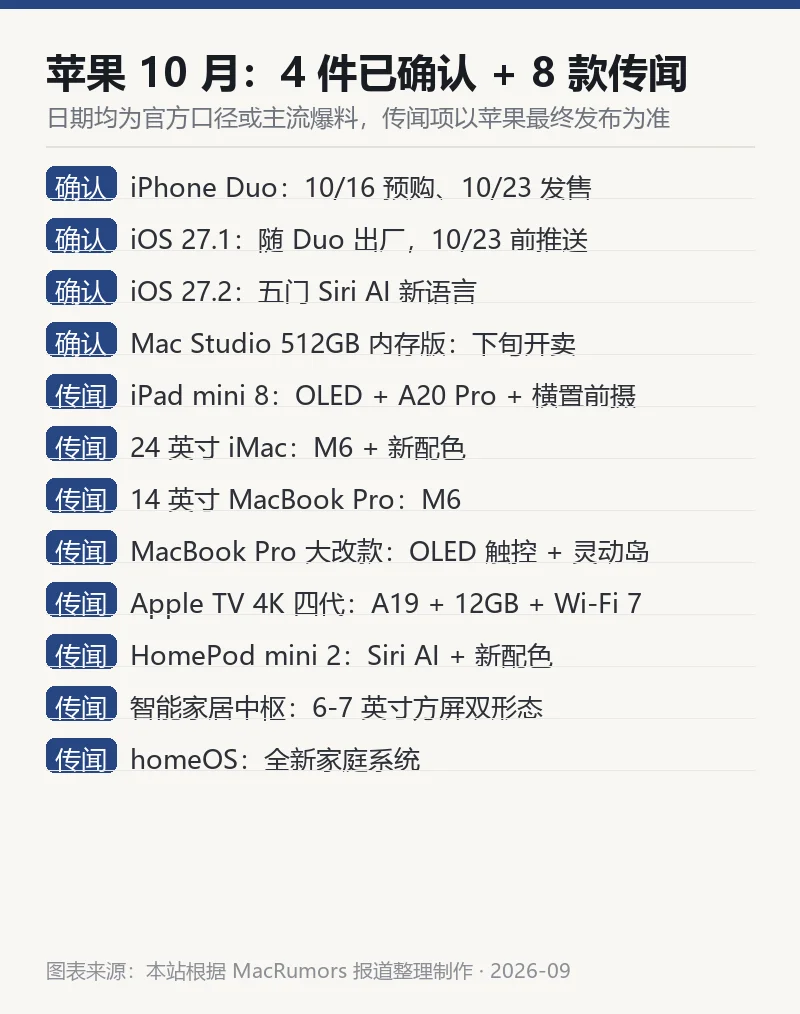 本站整理的苹果 10 月新品确认与传闻清单信息卡