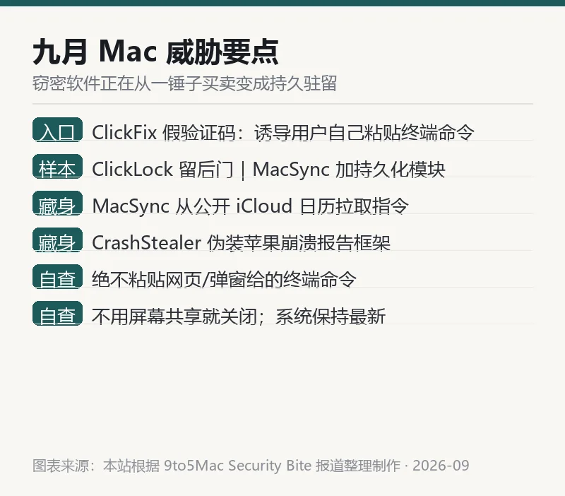 本站整理的九月 Mac 威胁要点与自查清单信息卡