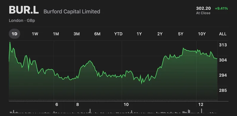 Burford Capital 伦敦上市股票当日走势图,收盘上涨 9.41%