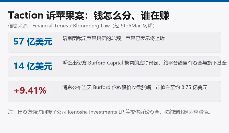 Taction 诉苹果案资金链条信息卡:57 亿美元判决、Burford 可分 14 亿美元、股价涨 9.41%