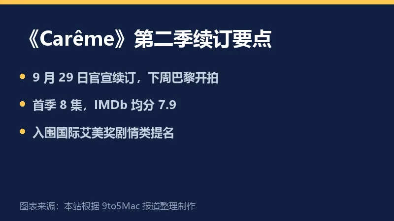 信息卡:《Carême》第二季续订要点,包含开拍时间、IMDb 均分与艾美奖提名