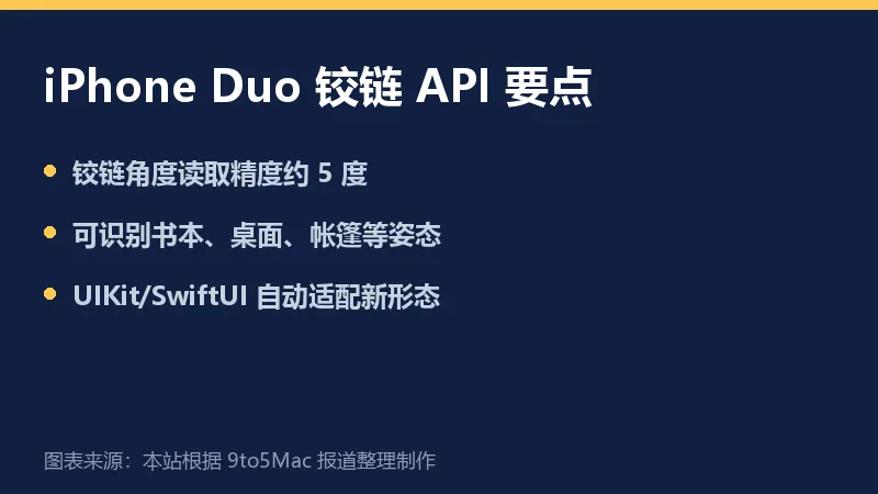 信息卡:iPhone Duo 铰链 API 要点,包含角度精度、姿态识别与框架适配