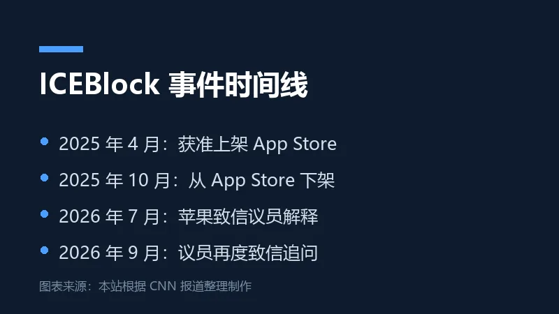 ICEBlock 事件时间线信息卡
